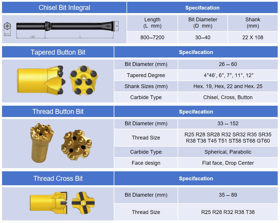 the type of button bit1